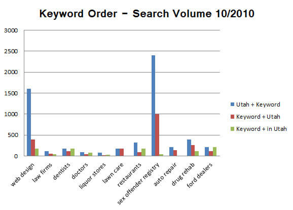 Local Search and  Keyword Volume